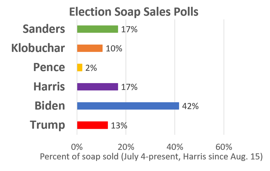 Kamala's Soap Soars in The Duck Stops Here Election Soap Polls